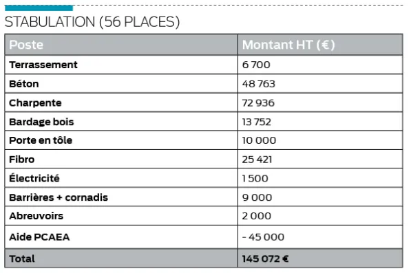 tableau d'investissement d'une stabulation pour vaches laitières