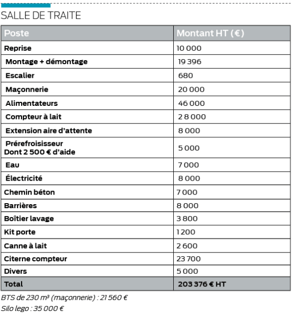 tableau d'investissement pour une salle de traite