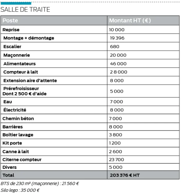 tableau d'investissement pour une salle de traite