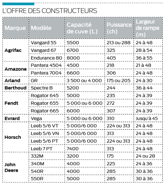 tableau des offres constructeurs de pulvérisateur automoteur à cabine avancée