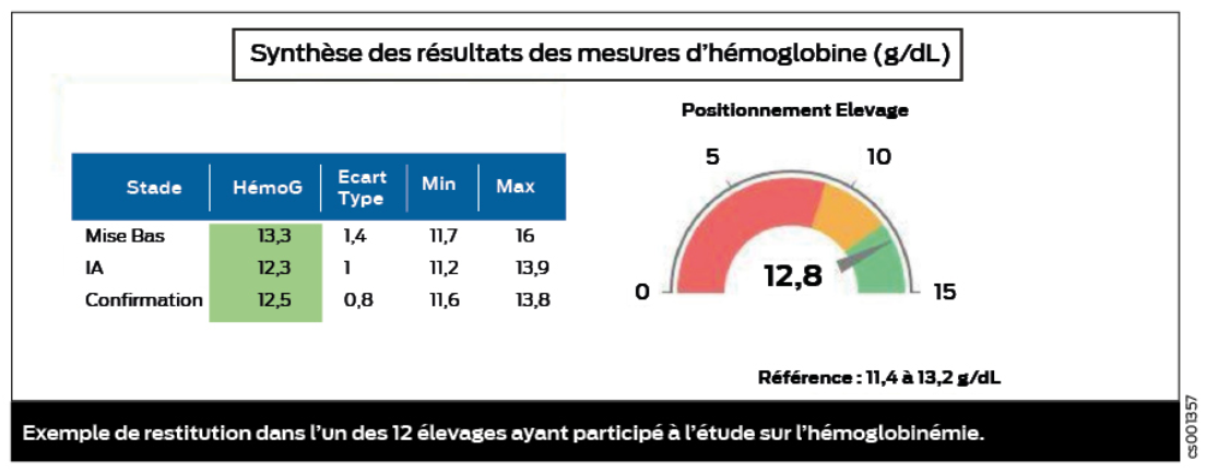 tableau et graphique de synthèse de résultats de mesures d'hémoglobine en élevage de porc