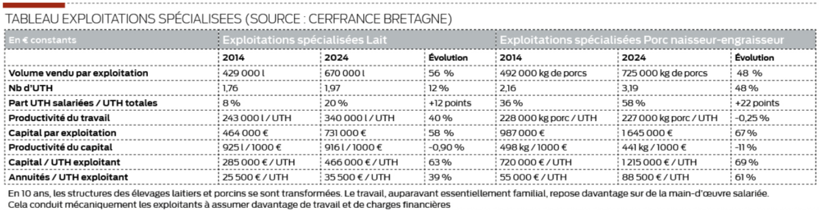 tableau d'indices financiers pour des exploitations argicoles spécialisées en lait ou porc