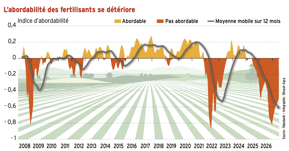 Graphique de l’ « abordabilité » des fertilisants agricoles - Illustration Un été décisif