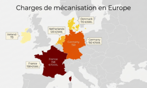 Carte de comparaison des charges de mécanisation ramenés aux 1 000 L de lait en Europe