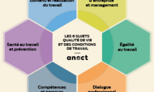 infographie présentant les 6 sujets qui seront abordés lors de la semaine de la qualité de vie et des condition de travail (qvct) en exploitation agricole