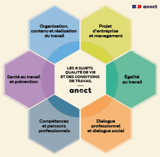 infographie présentant les 6 sujets qui seront abordés lors de la semaine de la qualité de vie et des condition de travail (qvct) en exploitation agricole - Illustration Semaine de la qualité de vie et des condition de travail (QVCT) : Manager, c’est tout un travail !