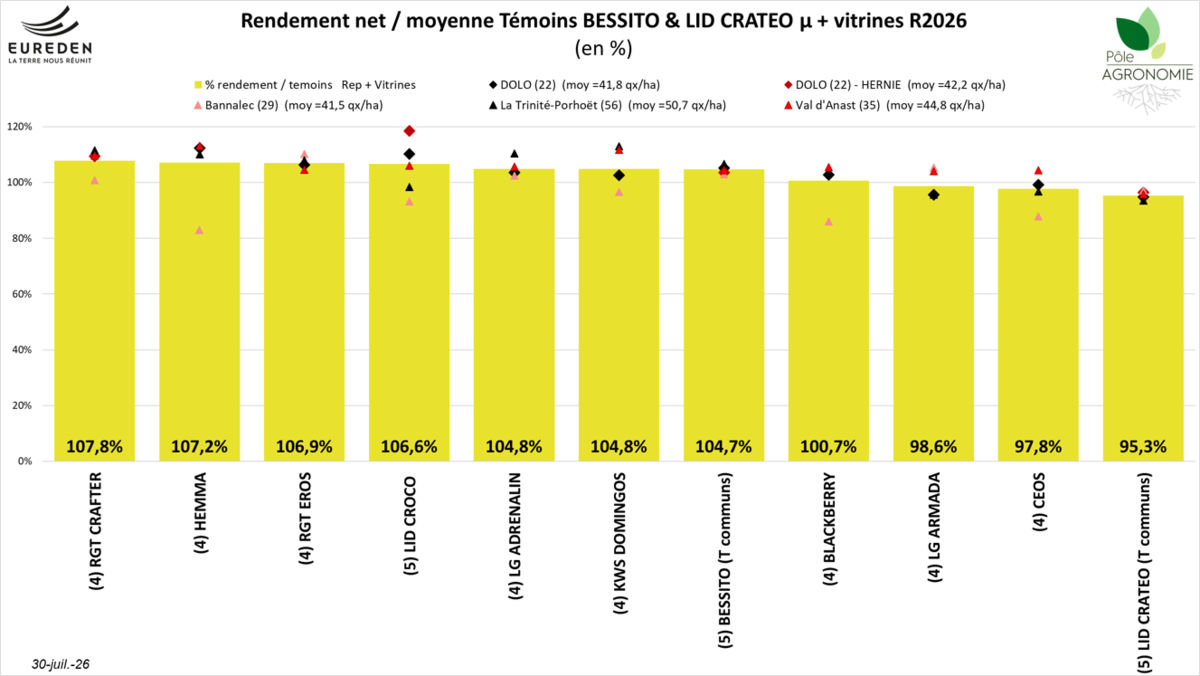 Graphique d'essais menés par Eureden sur le rendement net de différentes semences de colza