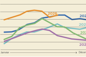 Graphique de l'indice FAO des prix de la viande de 2022 à 2026