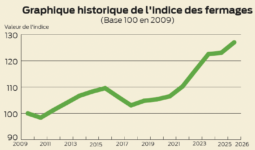 Graphique de l'indice des fermages de 2009 à 2026