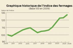 Graphique de l'indice des fermages de 2009 à 2026