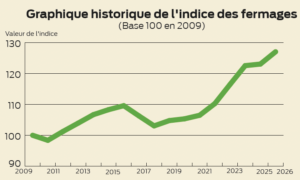 Graphique de l'indice des fermages de 2009 à 2026