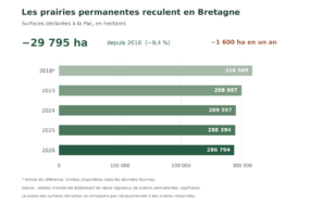 Diagramme des surfaces déclarées à la PAC de 2018 à 2026