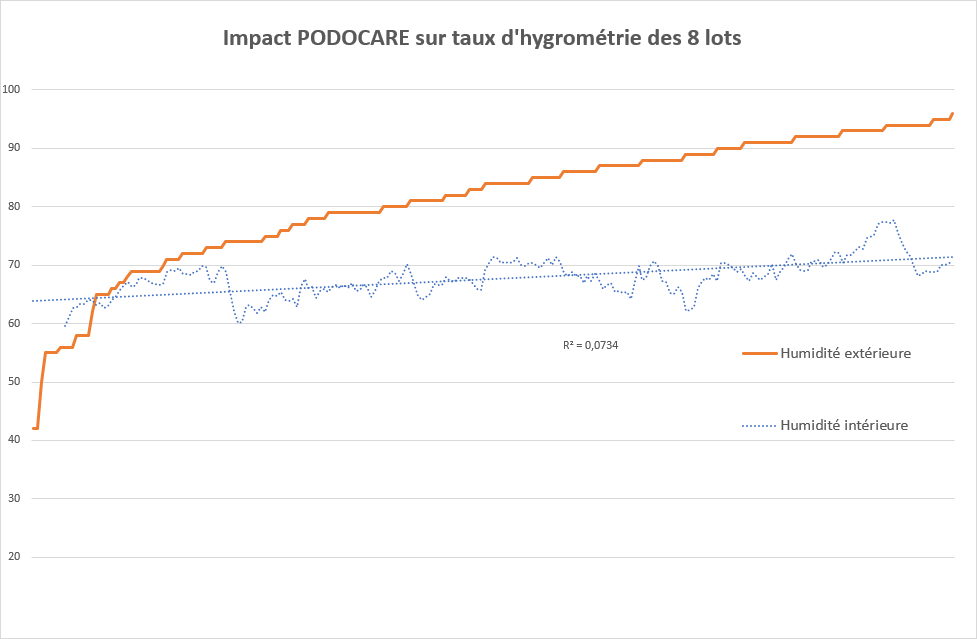 Graphique de l'impact de la technologie de traitement de l'air PODOCARE sur le taux d'hygrométrie de 8 lots de volailles
