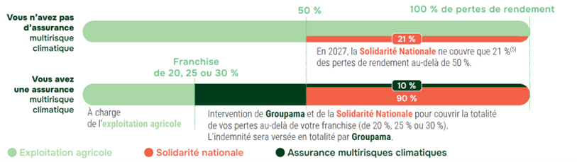Graphique de prise en charge de la perte de rendement pour cause climatiques selon l'assurance souscrite