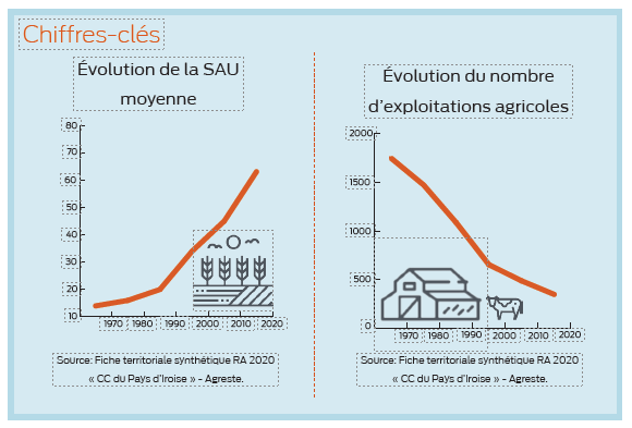 Évolution de la sau agricole et du nombre d'exploitations agricoles entre 1970 et 2020 en pays d'iroise