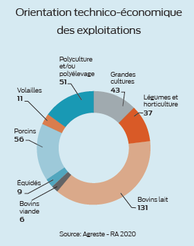 graphique des orientations technico économique des exploitations agricole dans le pays d'iroise