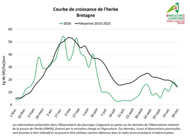 la courbe de croissance de l'herbe en bretagne de février à octobre 2026 comparée à la moyenne 2010 2023